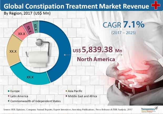 constipation treatment market