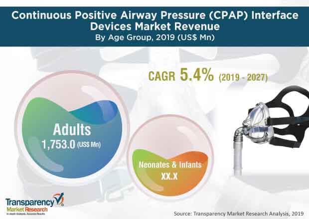 Continuous Positive Airway Pressure (CPAP) Interface Devices Market ...