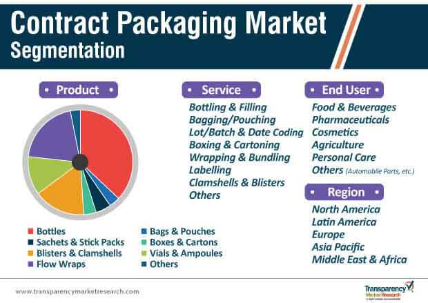 contract packaging