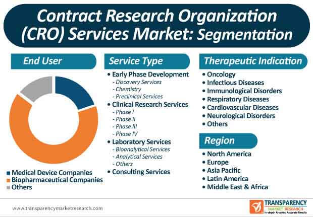 Contract Research Organization Services Market Growth Overview