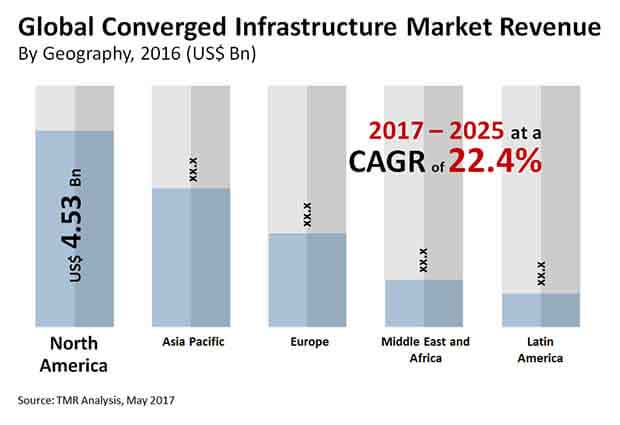 Converged Infrastructure Market