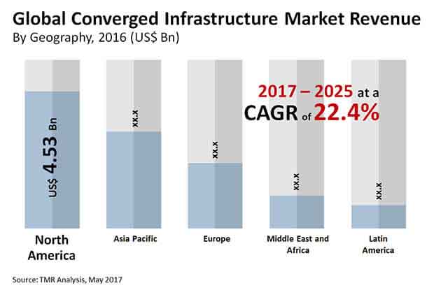 converged infrastructure market