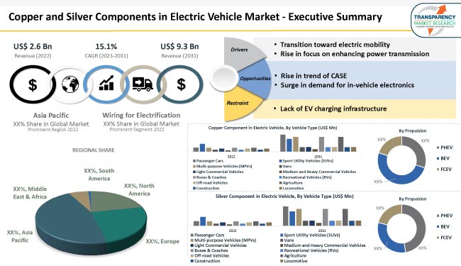 Copper And Silver Components In Electric Vehicle Market
