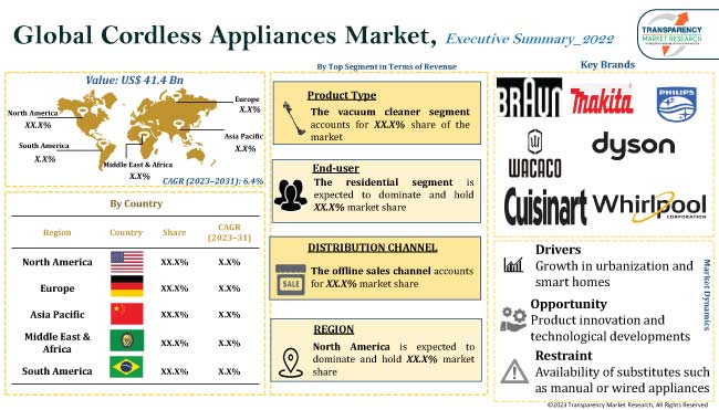 Household Appliances: market data & analysis