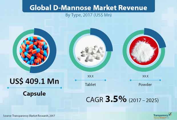 d mannose market