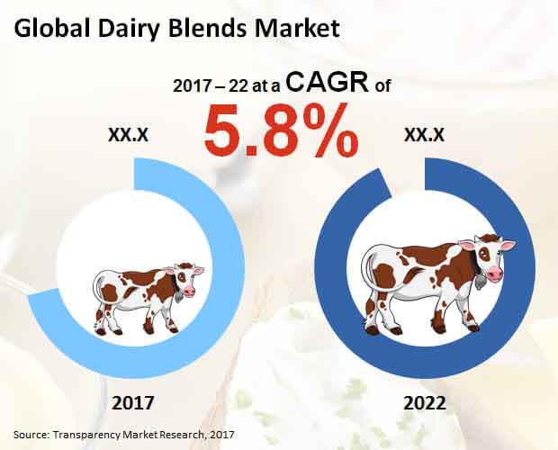 dairy blends market