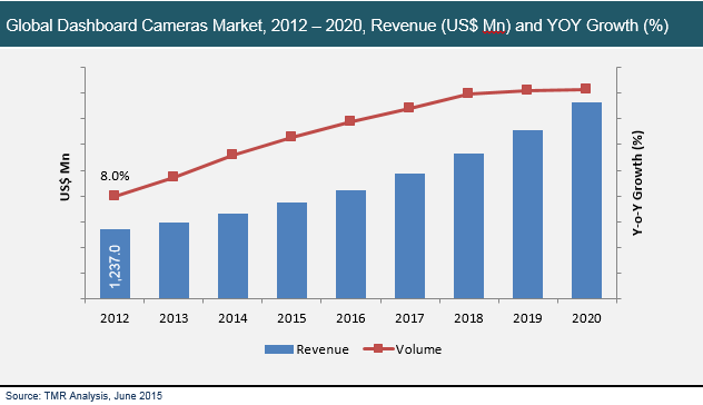 Dashboard Camera Market