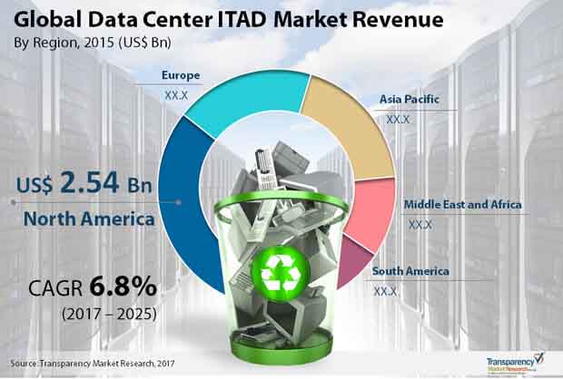 data center itad market