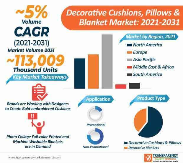 Furniture Foam Market Research and Demand, Regional Share