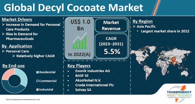 Decyl Cocoate Market