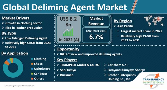 Deliming Agent Market