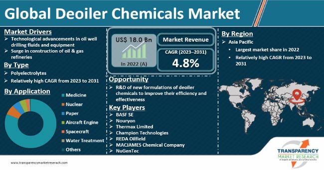 Deoiler Chemicals Market