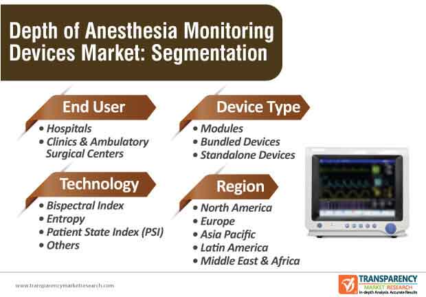 Depth Of Anesthesia Monitoring Devices Market To Reach US$ 400 Mn By 2030