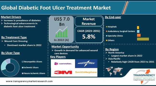 diabetic-foot-ulcer-treatment-market-size-and-statistics-2031