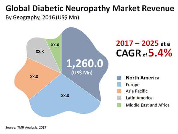 diabetic neuropathy market