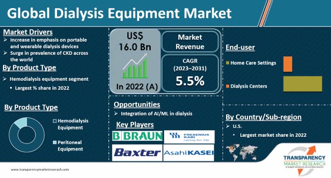 Dialysis Equipment Market