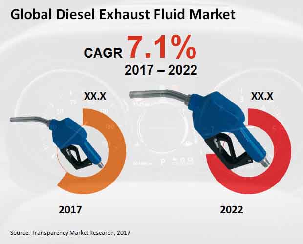 diesel exhaust fluid market