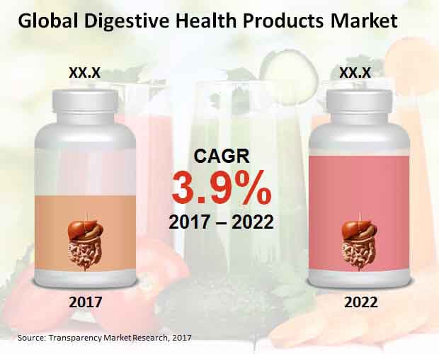 digestive health products market