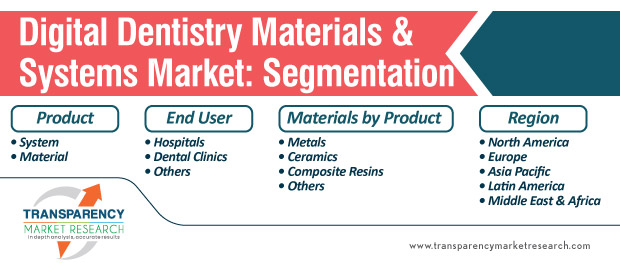 digital dentistry materials and systems market segmentation