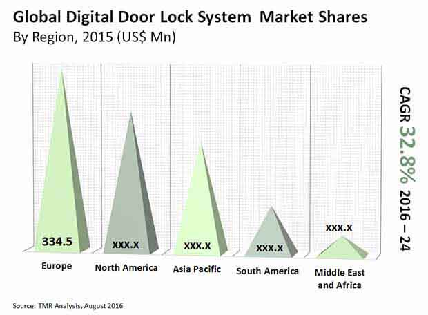 Digital Door Lock System Market Is Estimated To Reach A