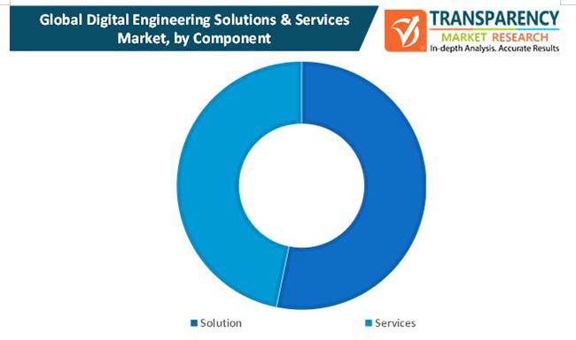 digital engineering solutions services market 1