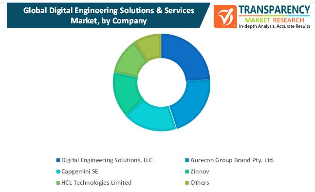 digital engineering solutions services market