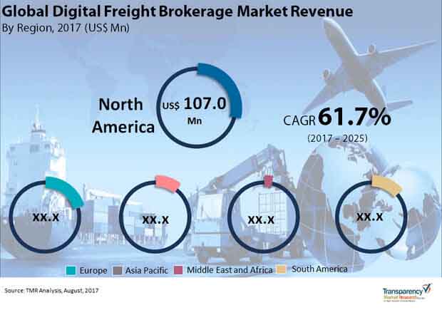 digital freight brokerage market