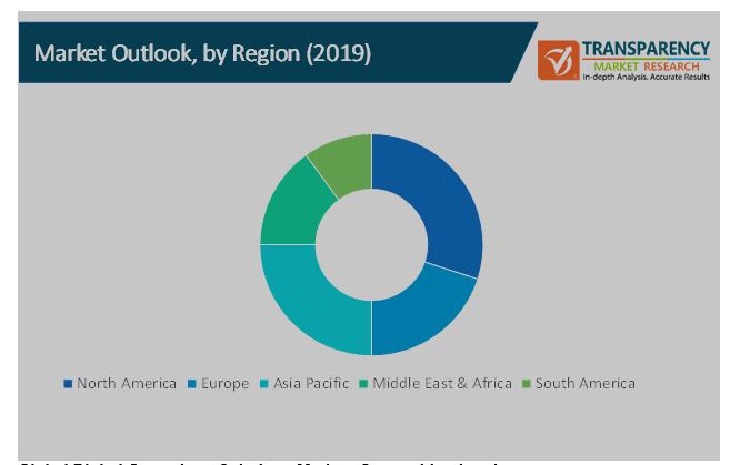 digital operations solutions market 3