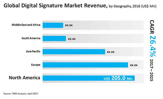 digtial signature market