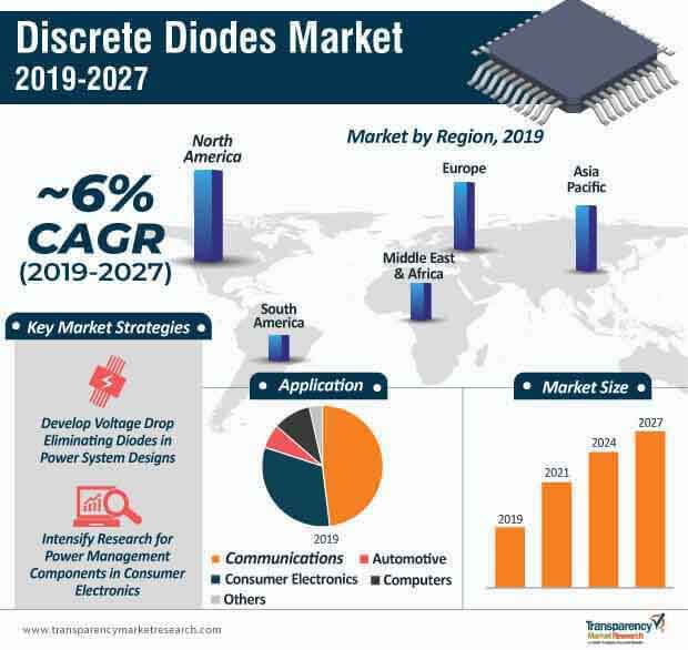 Discrete Diodes Market 2027 - Scope, Size, Share, Forecast