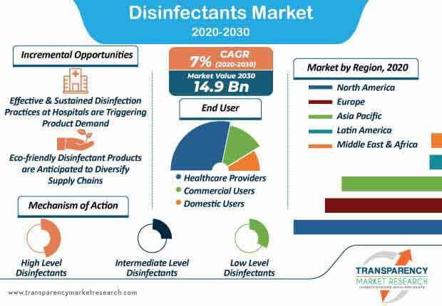 Disinfectants Market To Reach US 14 9 Bn By 2030