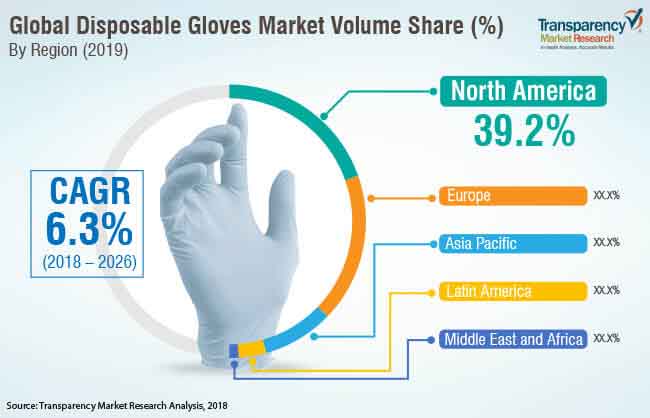 Disposable Gloves Market to Reach US 
