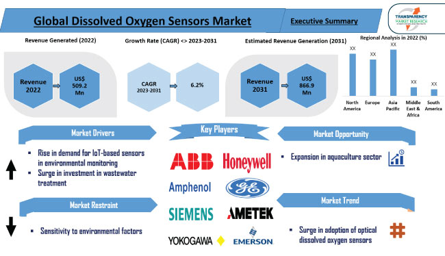 Wireless Dissolved Oxygen DO Sensor