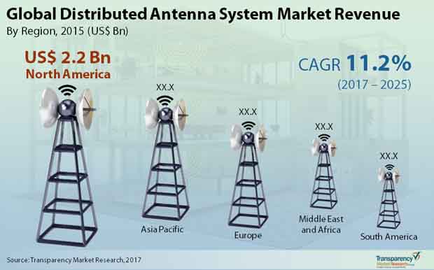 Distributed Antenna System Market distributed antenna system market