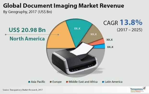 document imaging market