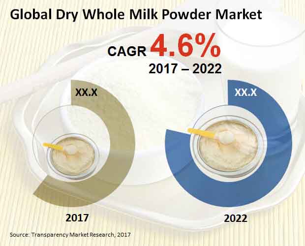 dry whole milk powder market