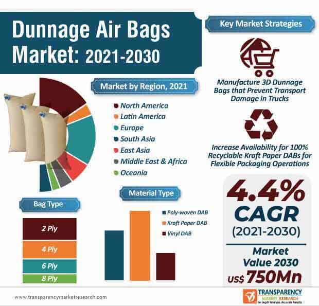 https://www.transparencymarketresearch.com/images/dunnage-air-bags-market-infographic.jpg