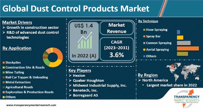 Dust Control Products Market