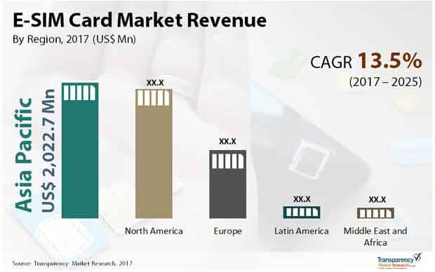 e sim card market