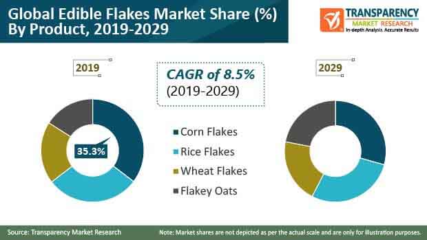 edible flakes market
