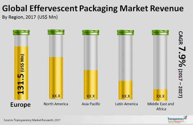 effervescent packaging market