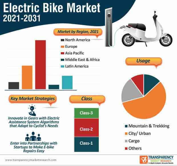 Electric Bike Market Trends and Research Insights by 2031