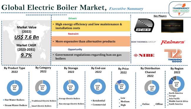 https://www.transparencymarketresearch.com/images/electric-boiler-market.jpg
