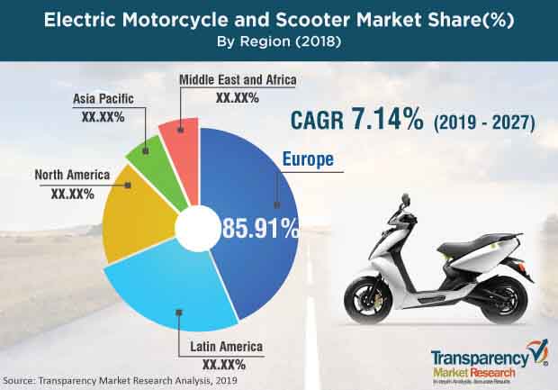 Electric Motorcycle and Scooter Market Share, Trends by 2027