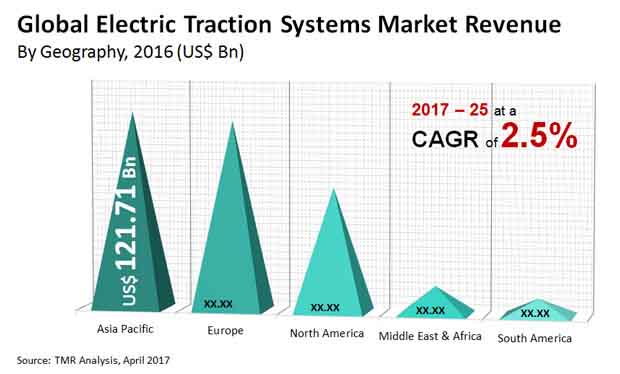electric traction systems market