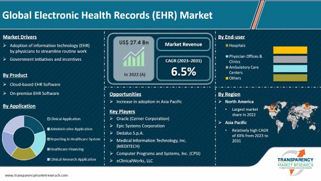 electronic health records market