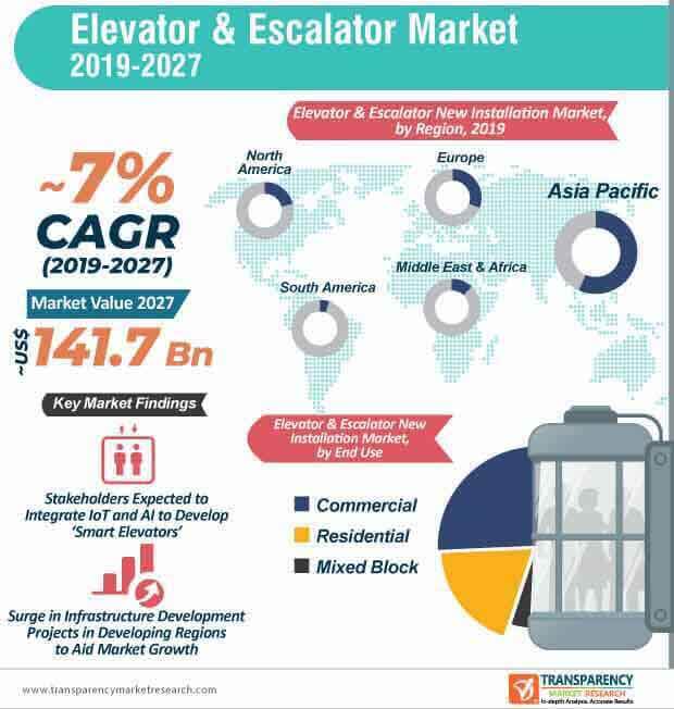 elevator escalator market infographic