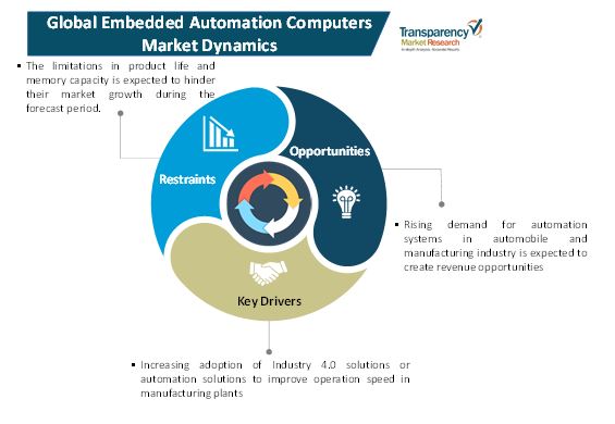 Embedded Automation Computers Market Demand Insights By 2030