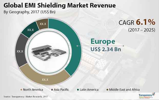 emi shielding market