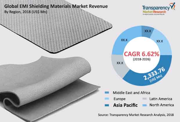 emi shielding materials industry
